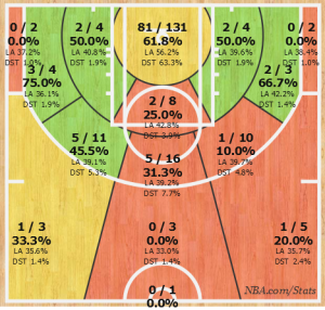 Nelle ultime 15 partite Giannis tira con un complessivo 50.7% dal campo