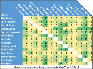 L'ottima tabella, elaborata da Seth Partnow della Nylon Calculus e aggiornata al 14 gennaio, mostra la distribuzione degli assist nei canestri segnati da ogni singolo giocatore. Hayward, in posizione di ala, è il più generoso seguito da Burke, Neto e Hood.